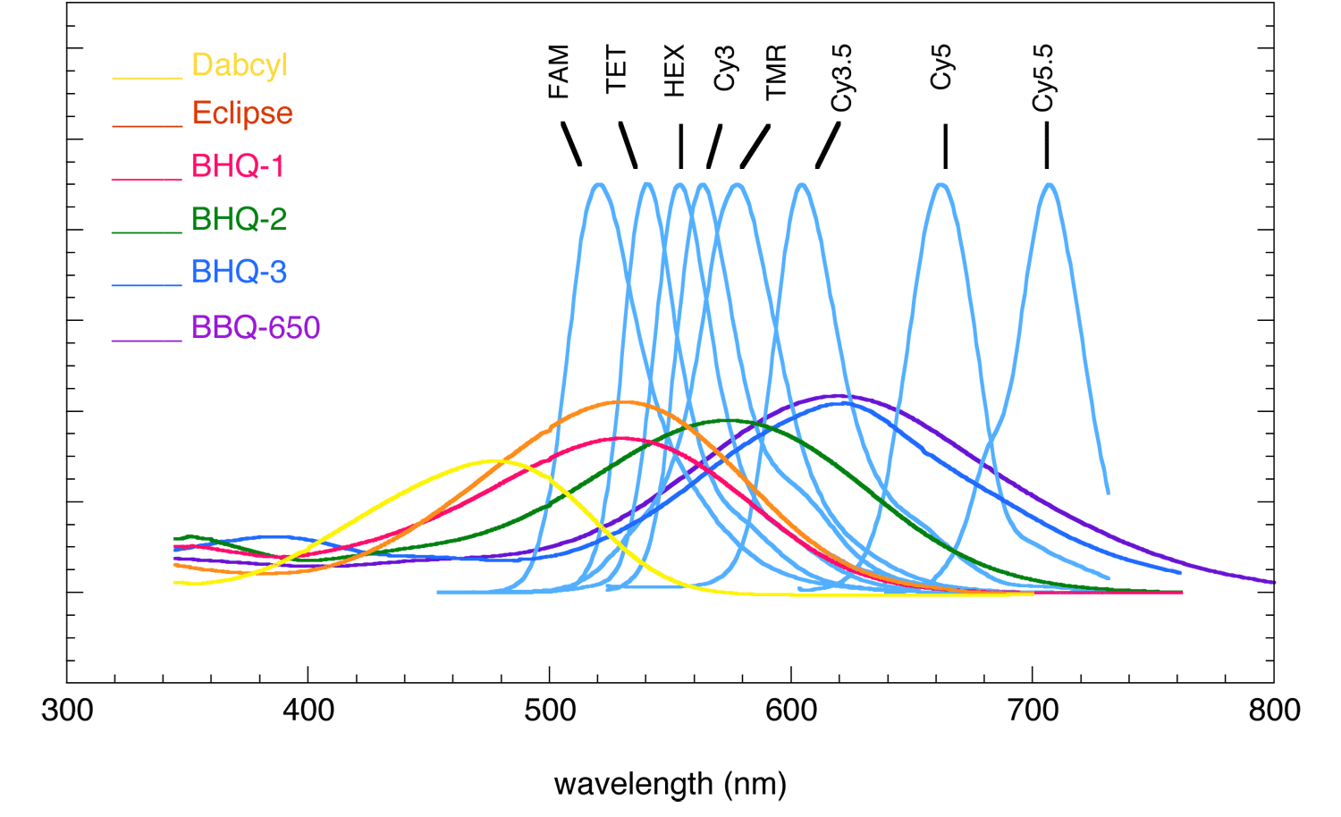 Dye Quencher Plot