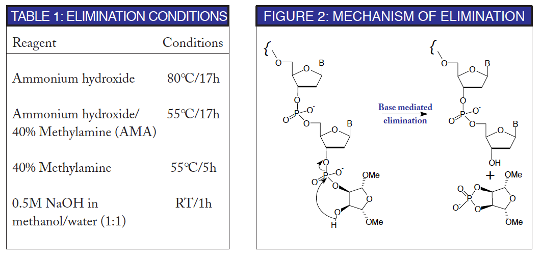 Table 1 / Figure 2