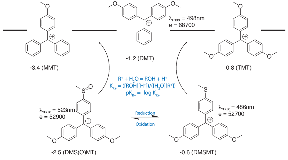 Stability of trityl cations