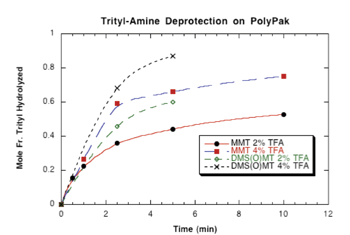 Stability of trityl cations