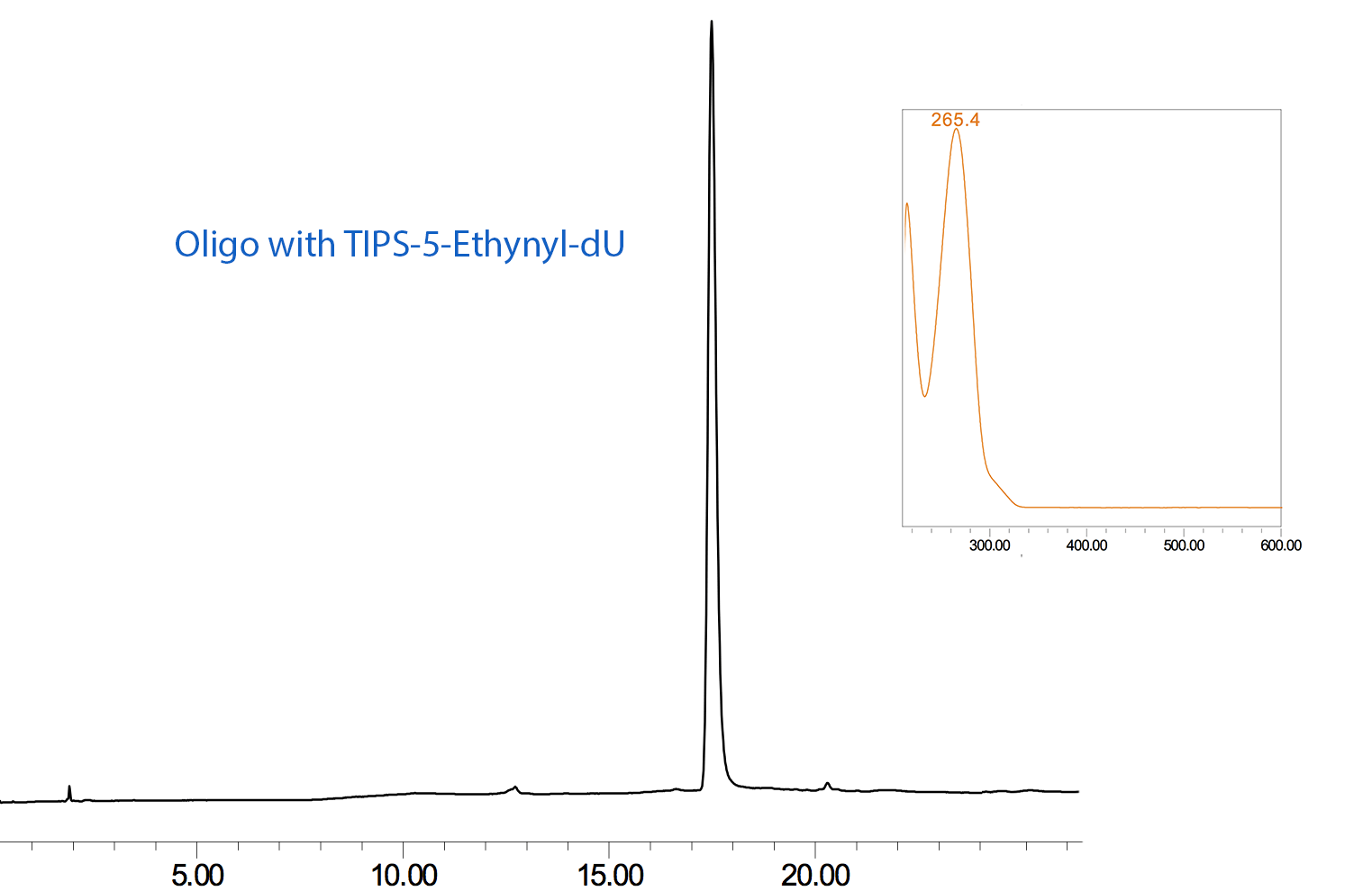 Figure 2A