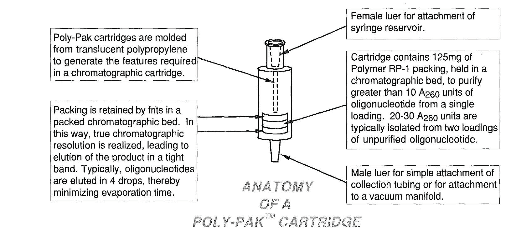 Poly-Pak II