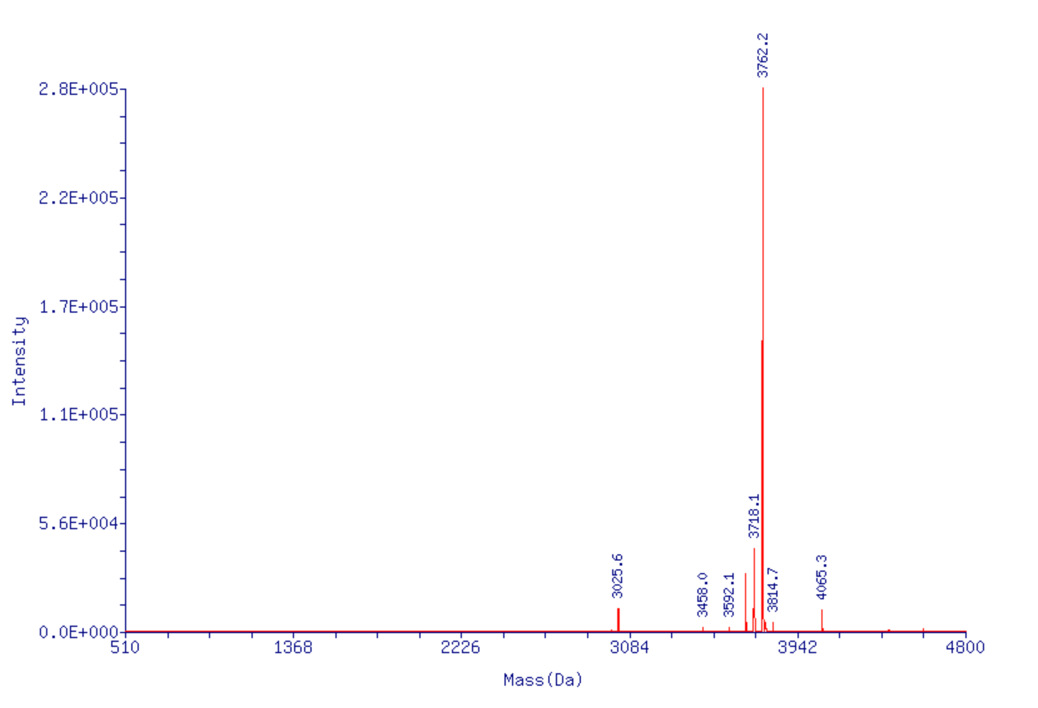 Figure 5A