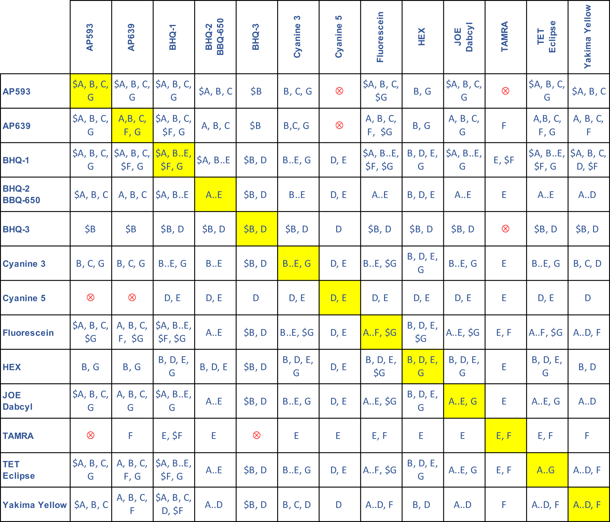 Deprotection Table