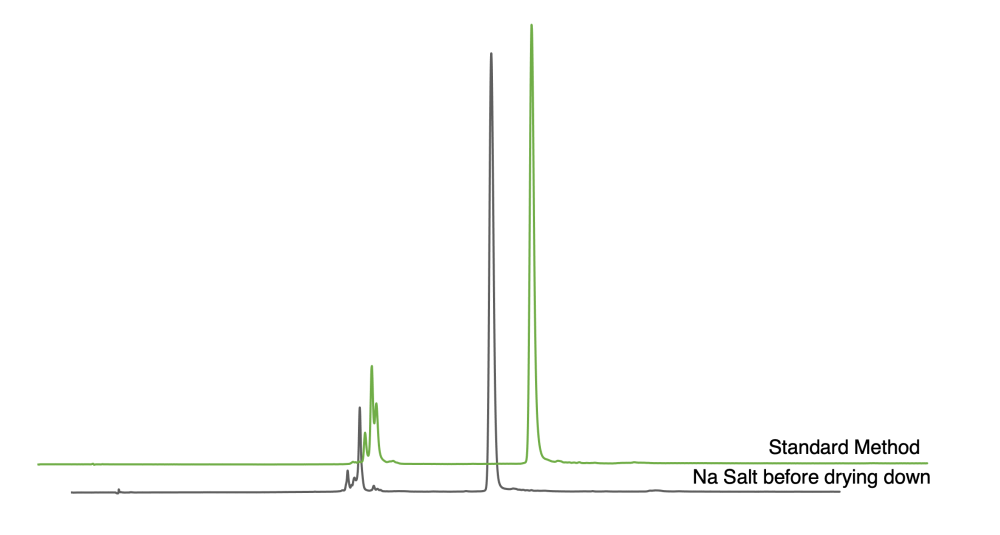 Figure 1. HPLC of 20 mer RNA oligonucleotides from TBDMS monomers with standard method (green) or converting oligonucleotide to the sodium salt before drying down (gray).